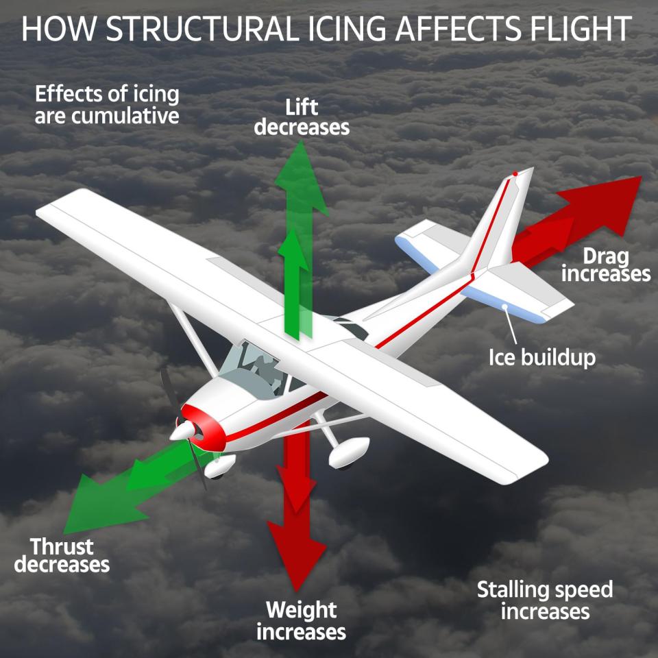 How structural icing affects flight