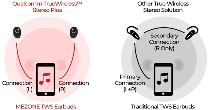 Mezone wireless Bluetooth earbuds