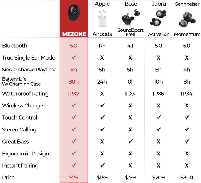 Mezone wireless Bluetooth earbuds