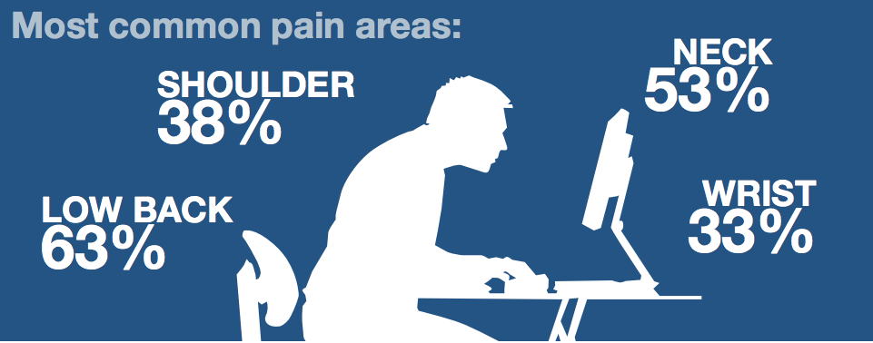 Most common pain areas in our body while sitting